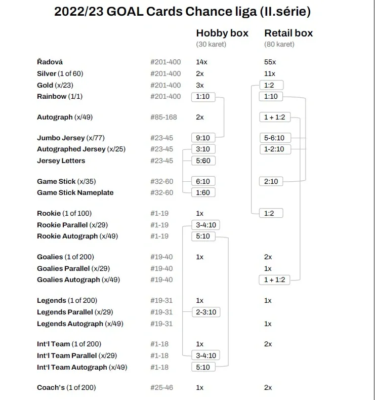 Box Goal Card Chance Liga 2022-23 HOBBY II.série  